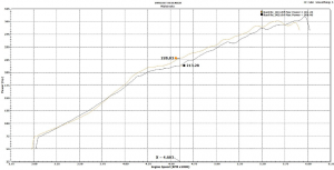 2003 WRX Dyno plot: aftermarket intercooler vs. Mishimoto intercooler 