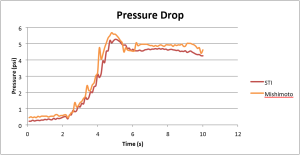 Comparison of pressure drop in the Mishimoto intercooler vs. STI cooler 