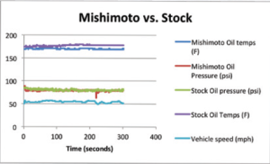 Mishimoto oil cooler testing data 