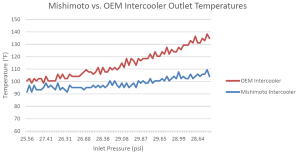 Mishimoto prototype intercooler vs. stock intercooler – AIT comparison 