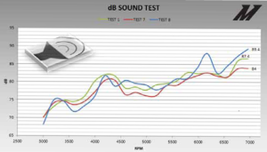 Sound testing 