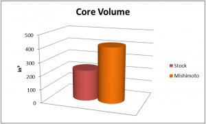 Core volume for Mishimoto vs stock intercooler