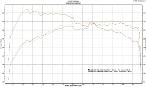 Comparison of power output temperature for Mishimoto vs stock intercooler 