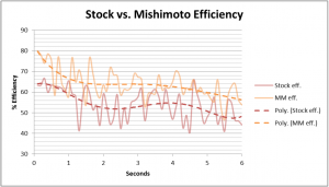 Comparison of intercooler efficiency for Mishimoto vs stock 