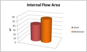 Internal flow area for Mishimoto vs stock intercooler 