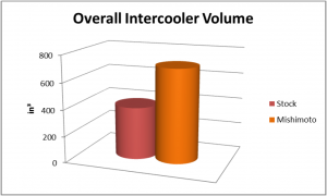 Total intercooler volume for Mishimoto vs stock intercooler 