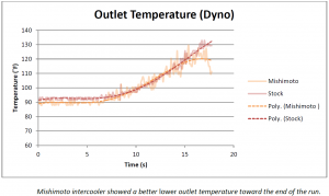 Temp Dyno