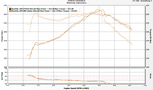 Dyno results for Mishimoto and stock intakes 