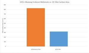 Comparison of air filter surface areas 