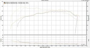 Modified vehicle dyno chart 