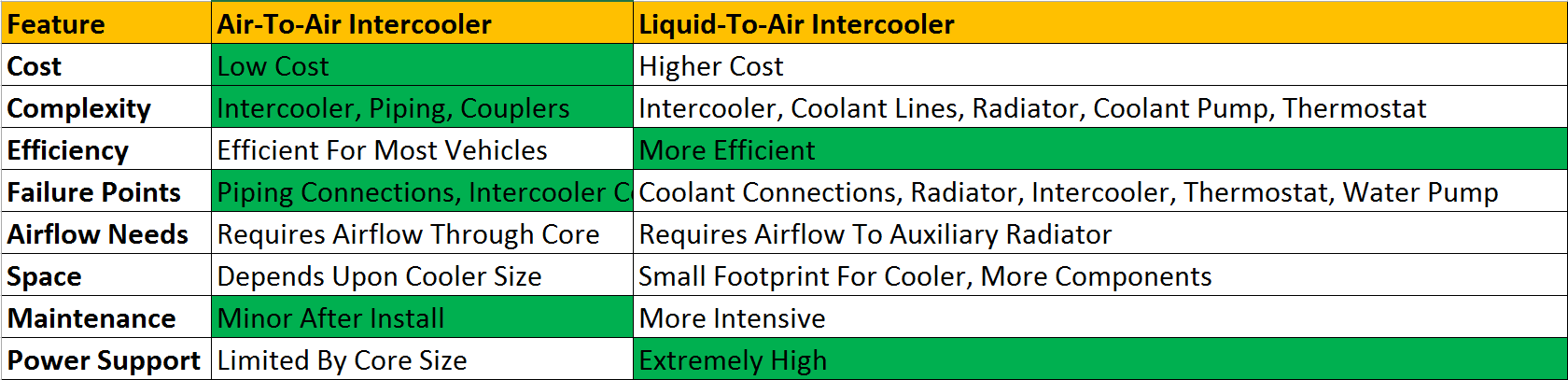 Comparison chart of intercooler types