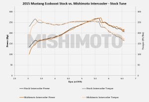 Dyno Graph-1