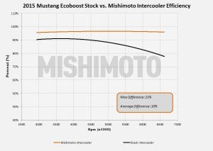 Intercooler efficiency comparison 