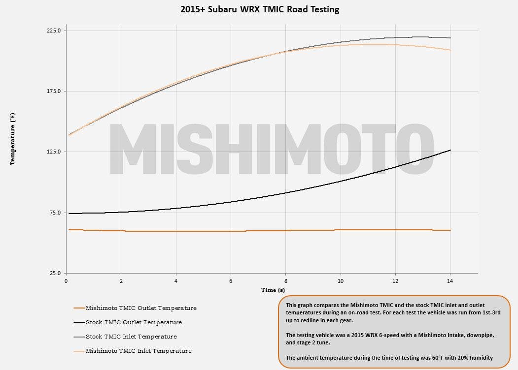 Intercooler testing data