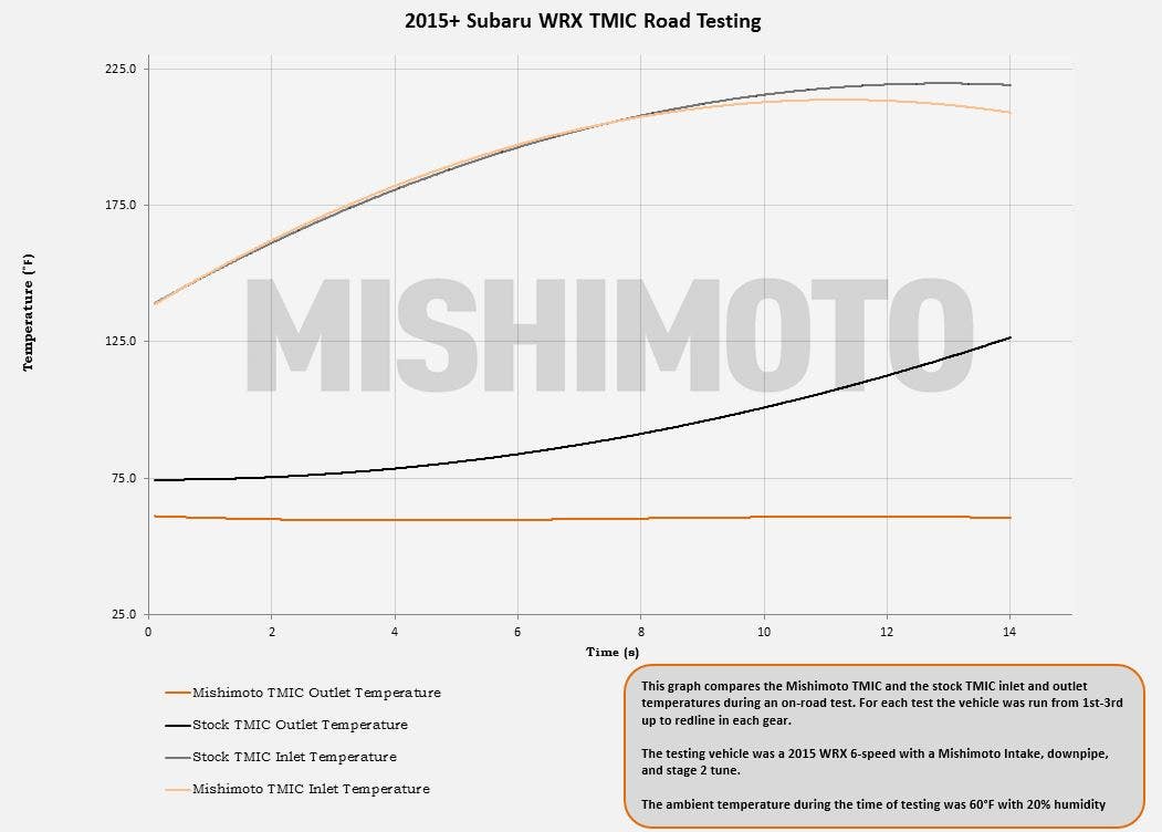 Intercooler testing data 