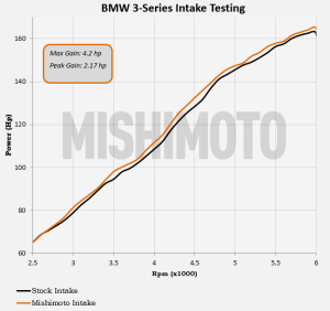 Mishimoto intake power gains 