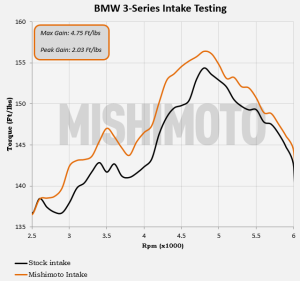 Mishimoto intake power gains 