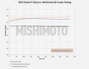 Oil pressure data from road testing the Ford Fiesta oil cooler 