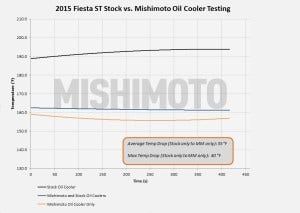 Oil temperature data from road testing the Fiesta ST oil cooler 