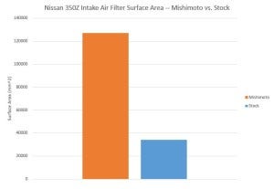 350Z air intake filter surface area comparison 