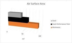 2015 Mustang radiator air surface area comparison 