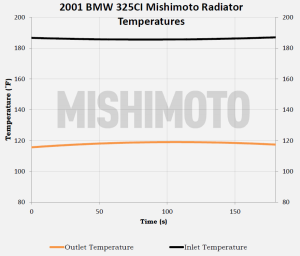 Mishimoto radiator testing data 