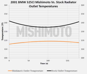 Radiator outlet temperature comparison 