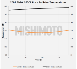 Stock radiator testing data 