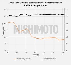 Performance package 2015 Mustang radiator road-testing data 