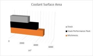 2015 Mustang radiator coolant surface area comparison 