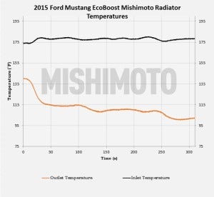 Mishimoto 2015 Mustang radiator road-testing data 