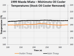 Testing data for Mishimoto Mazda Miata oil cooler alone
