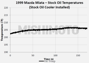 Testing data for stock Mazda Miata oil cooler alone 