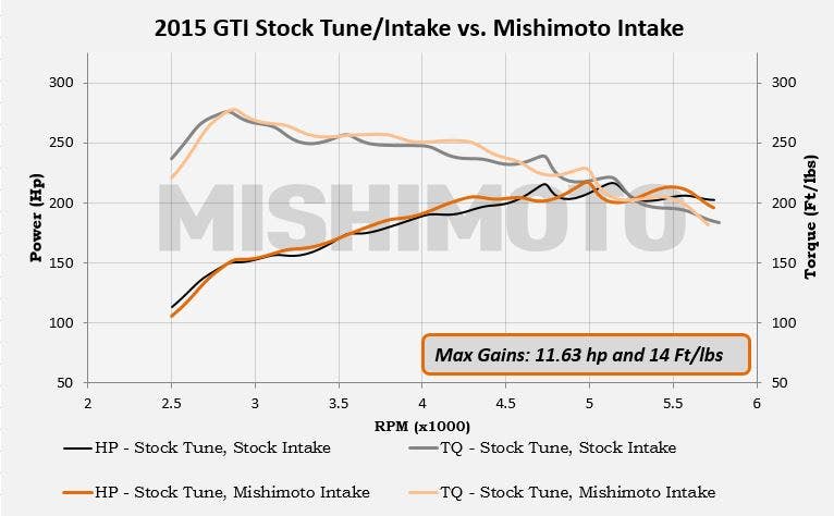 Dyno Graph 1