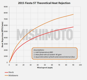 Ford Fiesta radiator heat rejection comparison 