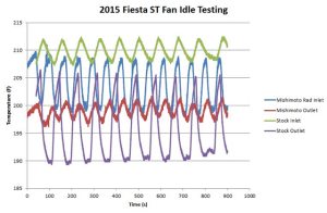 Ford Fiesta radiator fan idle testing 