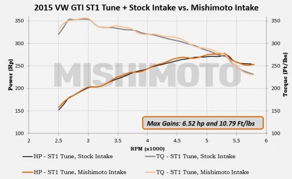 ST1 Dyno Graph