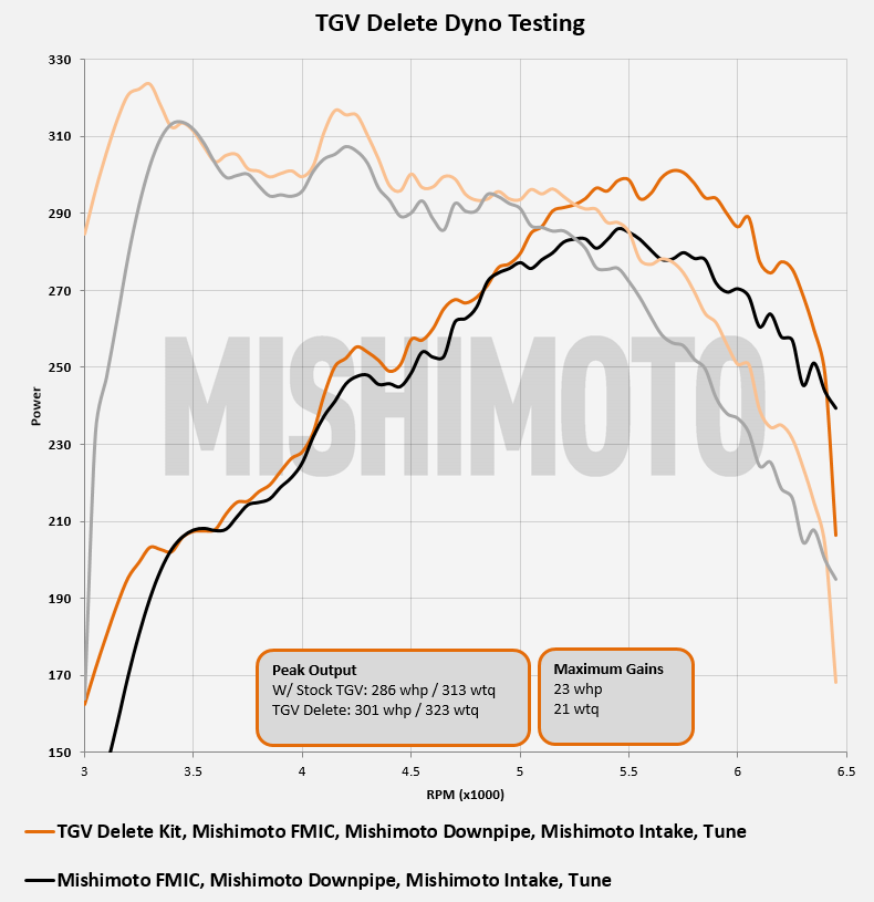 2015 WRX TGV delete dyno data 