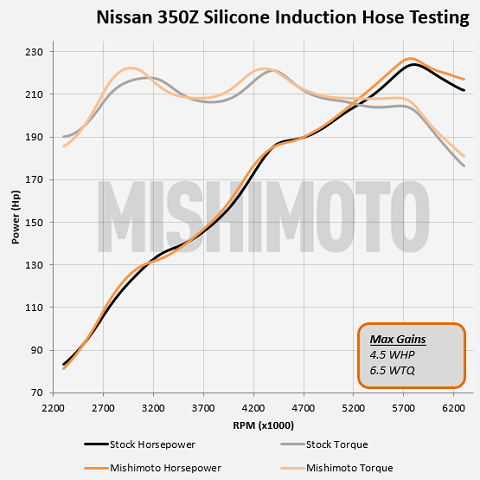 Nissan 350Z parts testing 