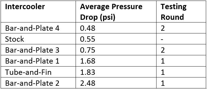 Pressure Data