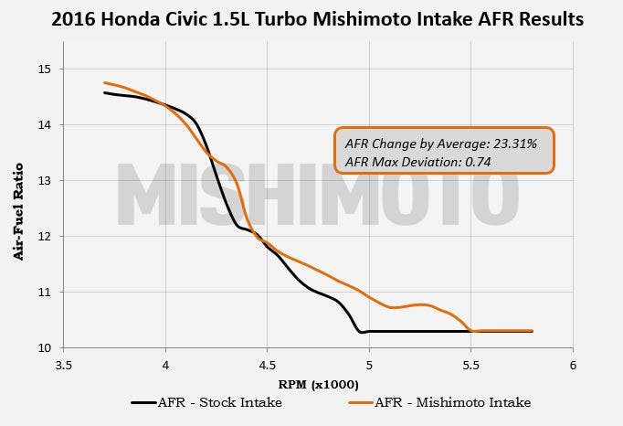 Dyno test results for our prototype 2016 Civic intake