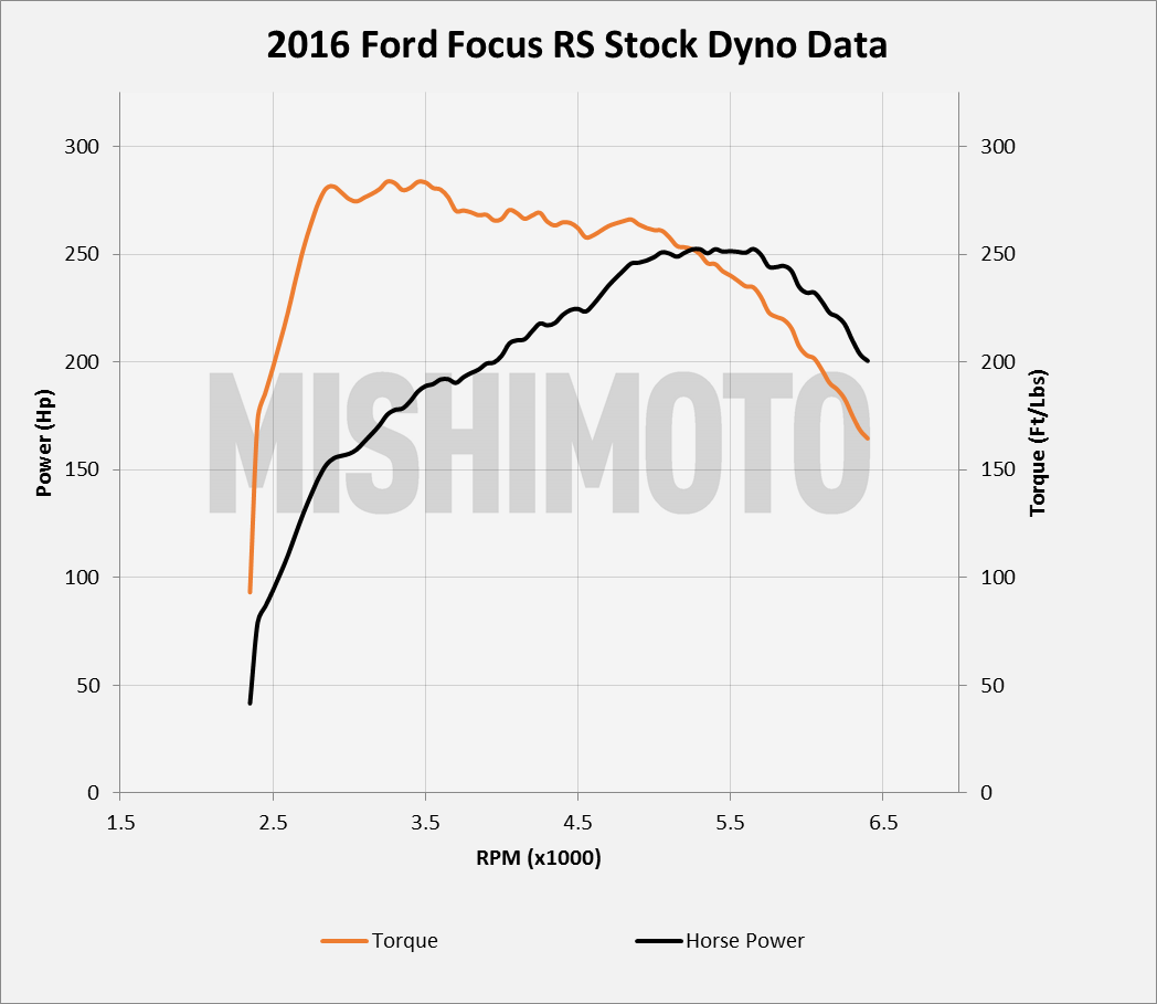 RS Baseline dyno