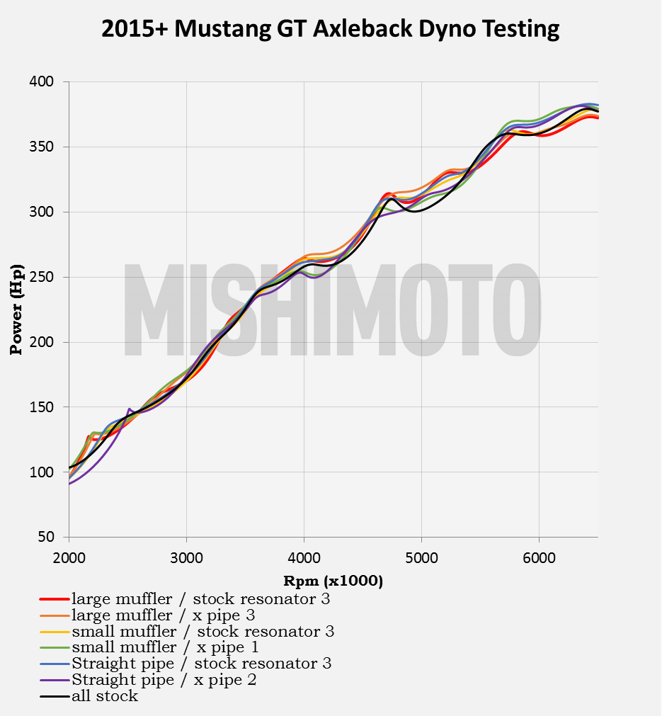 Mustang GT Axleback dyno testing results