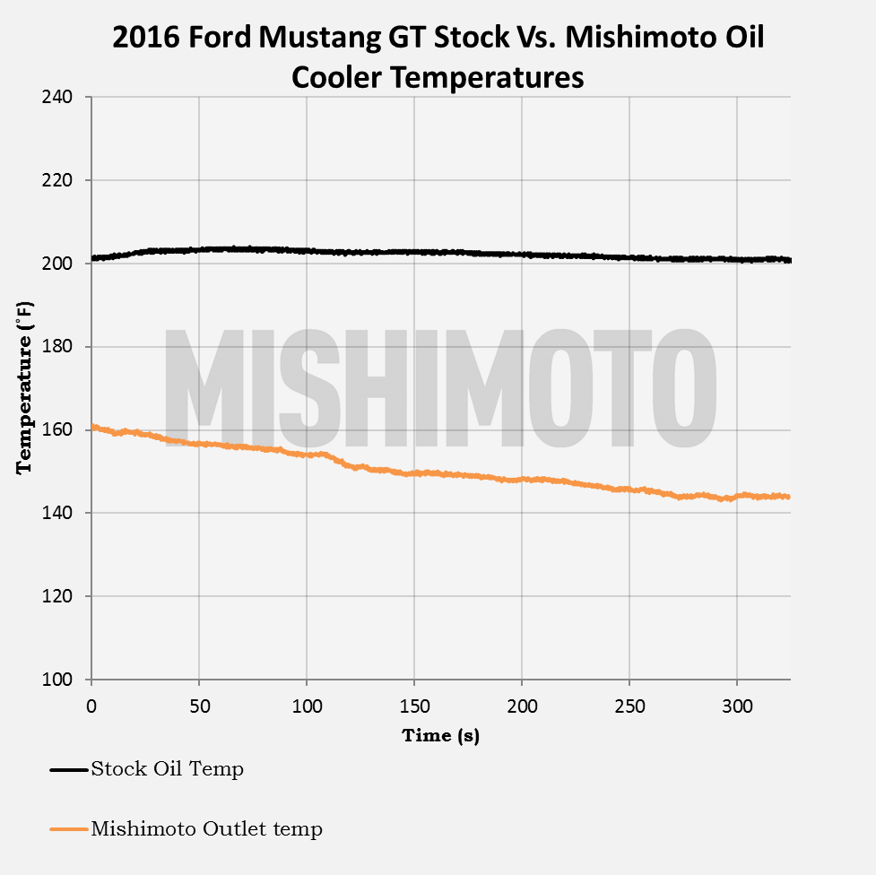 Figure 1: Mishimoto Mustang GT Oil Cooler Temperature VS. Stock