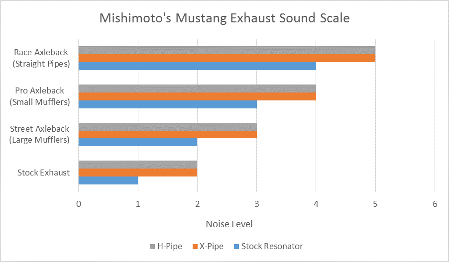 Sound level diagram for the Mustang GT Exhaust