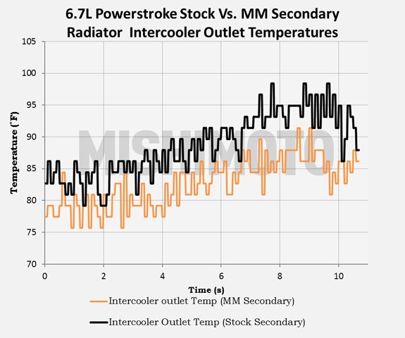 intercooler outlet temps