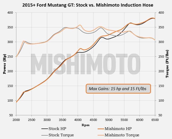 2015 Mustang GT parts testing