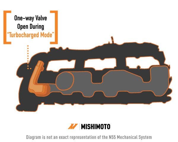 The N55's valve cover. The orange highlighted aread shows the check valve that is open during 