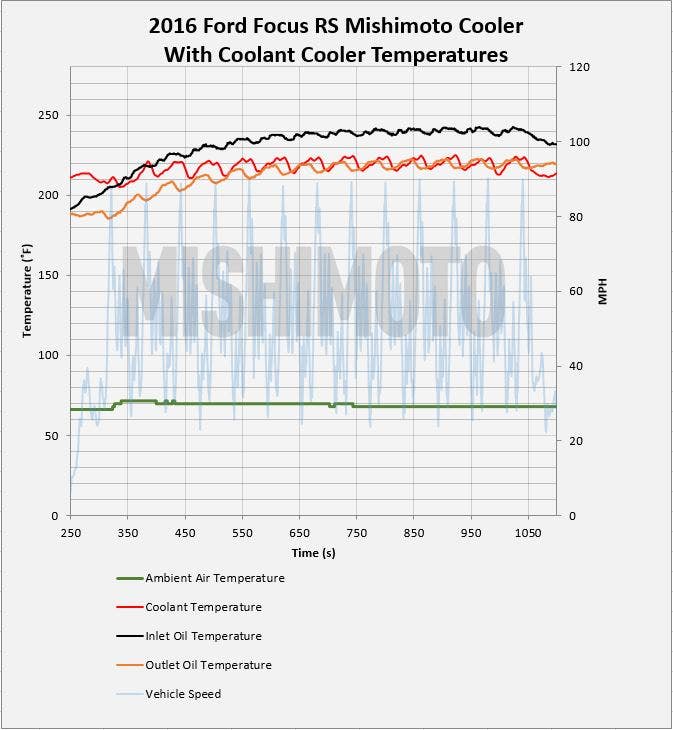 Mishimoto oil cooler with stock liquid-to-liquid oil cooler