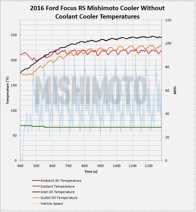 Mishimoto oil cooler without stock liquid-to-liquid cooler